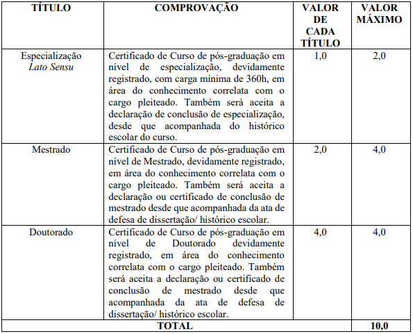 Tabela de atribuição de pontos na Avaliação de Títulos aos cargos de nível superior