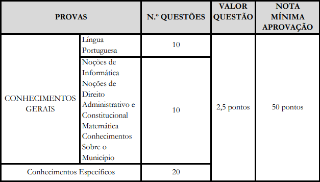 Tabela de detalhes da Prova Objetiva aos cargos de nível superior, exceto Educação e Saúde