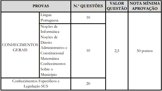 Tabela de detalhes da Prova Objetiva aos cargos de nível superior da área de Saúde