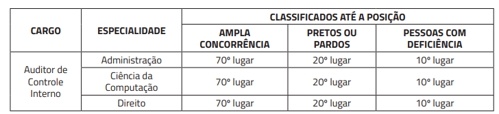 Etapas e provas do edital CGM BH