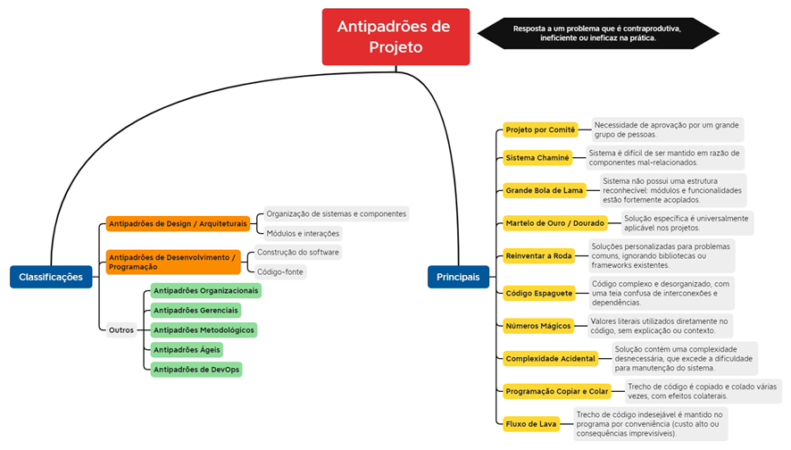 Figura 1 – Mapa Mental de Antipadrões de Projeto.