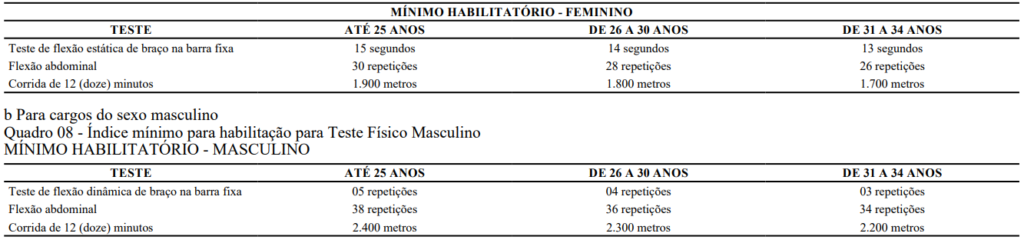 concurso PM CE: tabela com informações do TAF para Oficial 