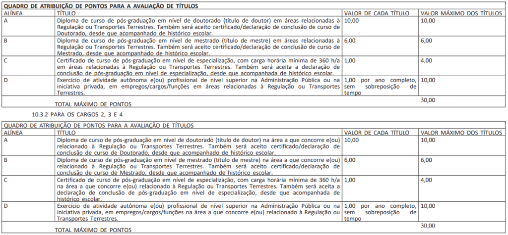 Tabela de pontuação de títulos.