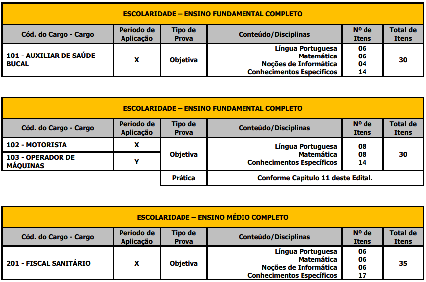 Tabela de detalhes da Prova Objetiva aos cargos de nível fundamental completo e médio