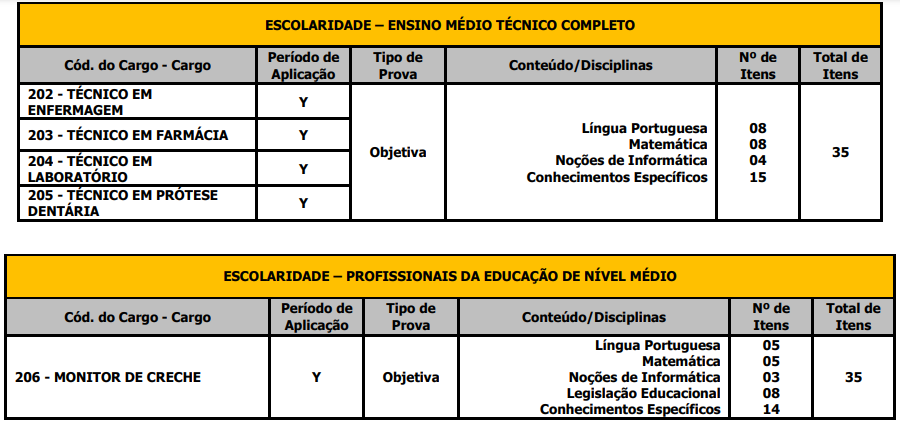 Tabela de detalhes da Prova Objetiva aos cargos de nível técnico e profissionais da educação de nível médio
