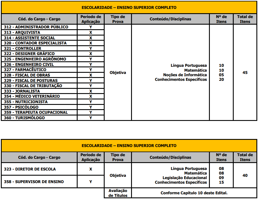 Tabela de detalhes da Prova Objetiva aos cargos de nível superior