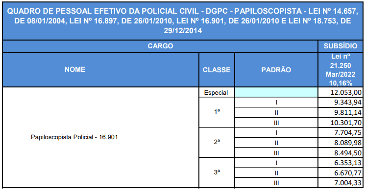 Remuneração Papiloscopista