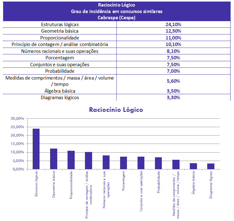 concurso, passo, Raciocínio Lógico Matemático  para Téc. Papiloscopista PC PB