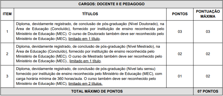 Tabela de atribuição de pontos na Avaliação de Títulos dos cargos de Docente II e Pedagogo