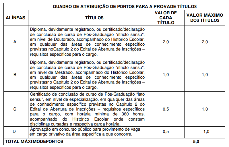 Quadro com a atribuição de pontos aos Títulos no Concurso Politec BA.