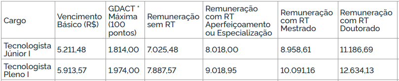 Tabela de remuneração do cargo de Tecnologista do concurso INPE