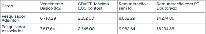 Tabela de remuneração do cargo de Pesquisador do concurso INPE