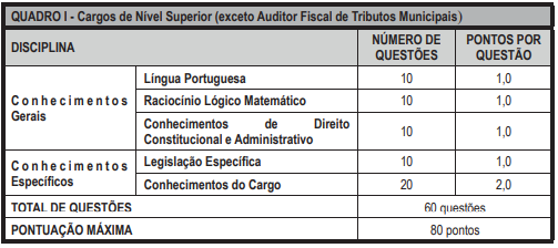 Detalhes da Prova Objetiva do concurso Campos de Goytacazes para todos os cargos exceto Auditor