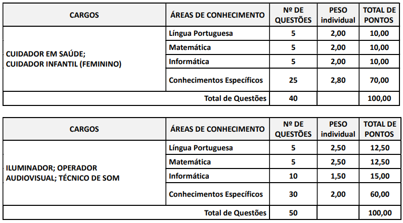 Tabela de detalhes da Prova Objetiva 