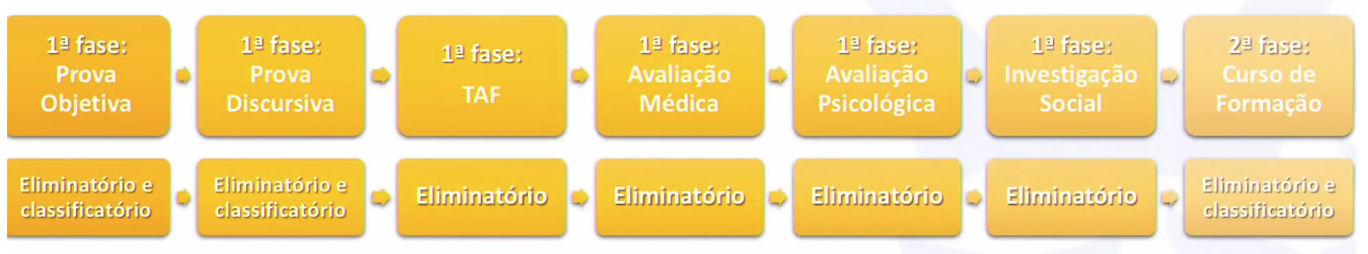 Tabela com etapas do concurso depen 2015