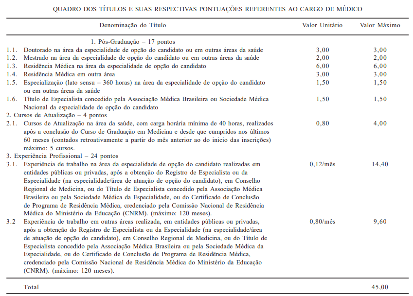 Concurso SESA CE: avaliação de títulos para o cargo de médico