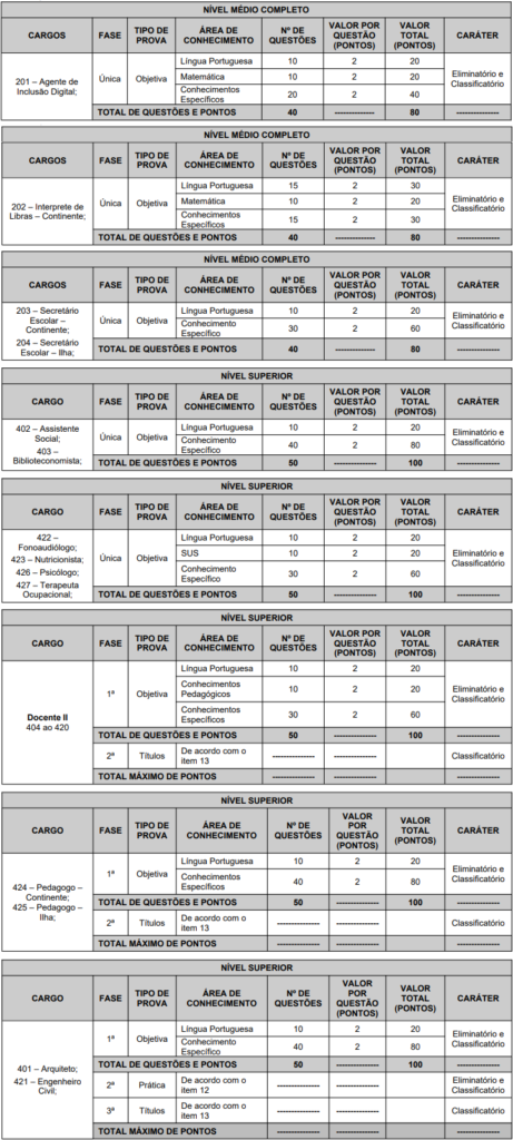 Tabela de detalhes da Prova objetiva para todos os cargos ofertados