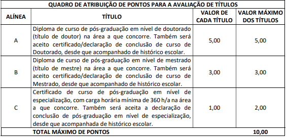 Tabela de atribuição de pontos na Avaliação de Títulos dos cargos de Saúde e Educação