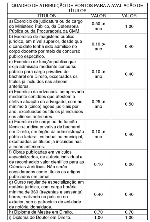 Quadro de títulos concurso Câmara de Manaus