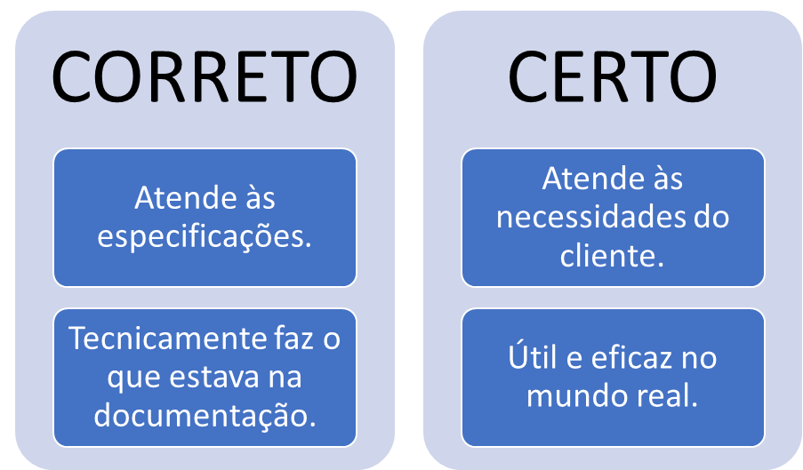 Figura 1 - Diferença entre Correto e Certo no Contexto de Testes de Software.