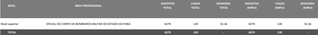 Demanda de inscritos de Oficial concurso Bombeiro PA