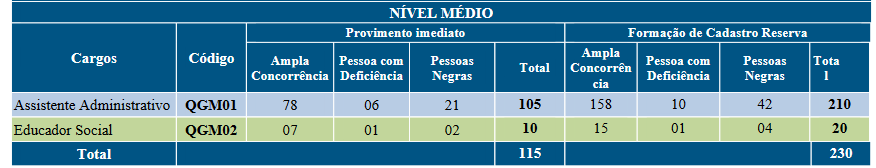 cargos e vagas de nível médio do concurso palmas to