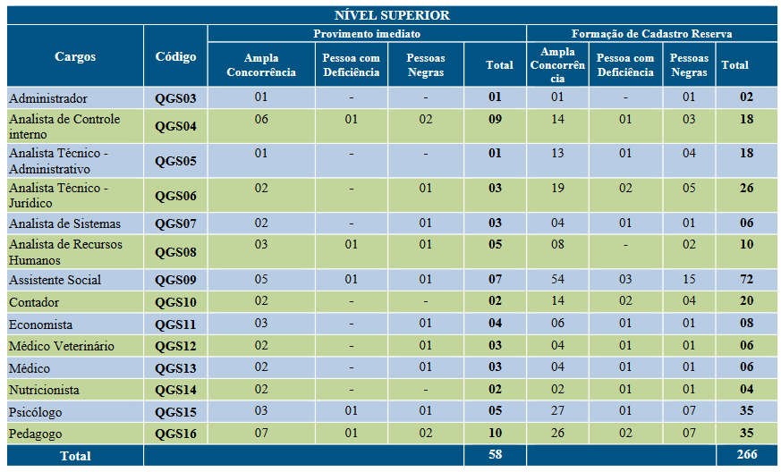 cargos e vagas de nível superior do concurso palmas to