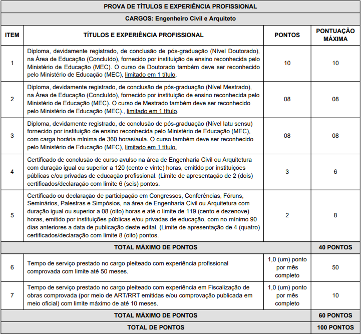 Tabela de atribuição de pontos na Avaliação de Títulos dos cargos de Engenheiro Civil e Arquiteto