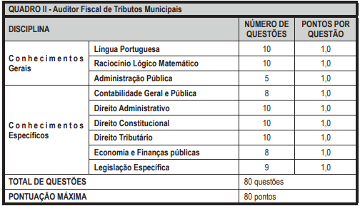 Detalhes da Prova Objetiva para o cargo de Auditor