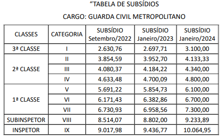 Plano de vencimentos da Guarda de Goiânia