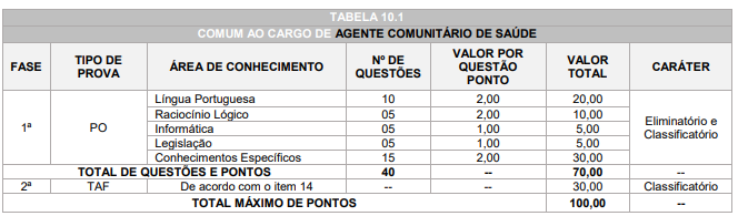 Critérios da prova objetiva do critérios e pontuação da prova