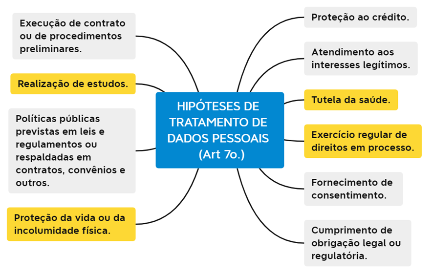 Figura 4 - Hipóteses de Tratamento de Dados Pessoais na LGPD.