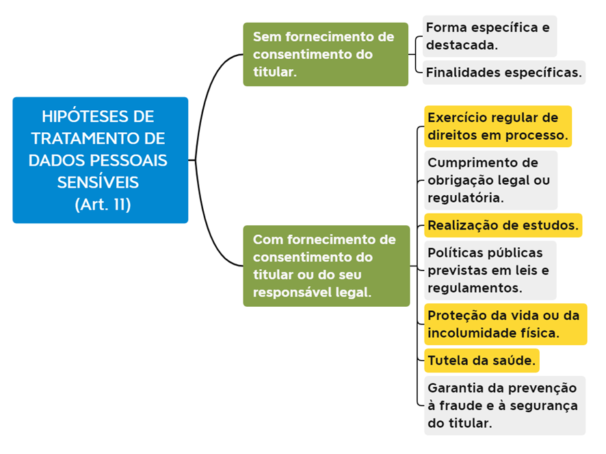 Figura 5 - Hipóteses de Tratamento de Dados Pessoais Sensíveis na LPGD.