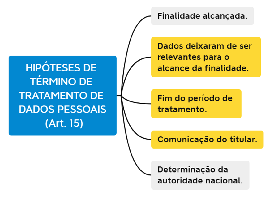 Figura 6 – Hipóteses de Término de Tratamento de Dados Pessoais na LGPD.