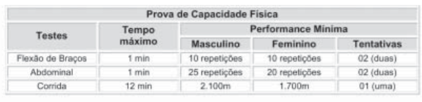 Quadro de TAF do último concurso Guarda de Goiânia