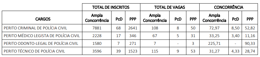 Tabela com a demanda de inscritos do Concurso Politec BA.