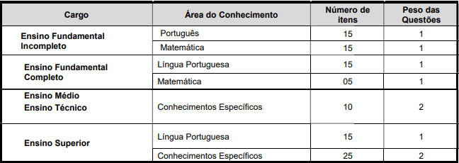 Tabela com os detalhes da Prova Objetiva para todos os cargos ofertados