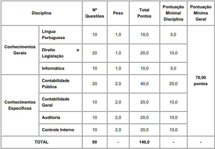 Concurso CGM Porto Alegre: quadro de provas