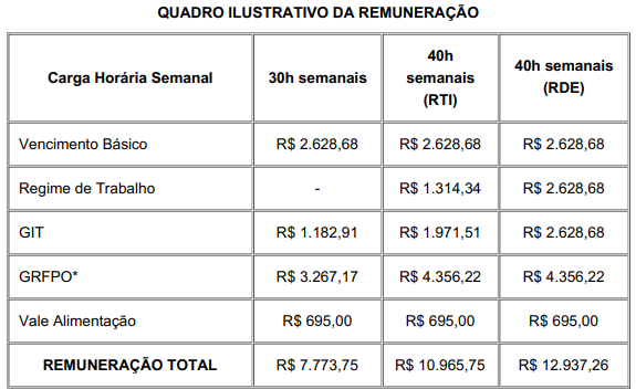 Tabela remuneratória para o cargo de Auditor de Controle Interno