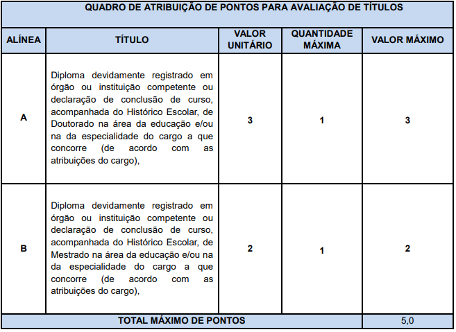 Tabela de atribuição de pontos na Avaliação de Títulos