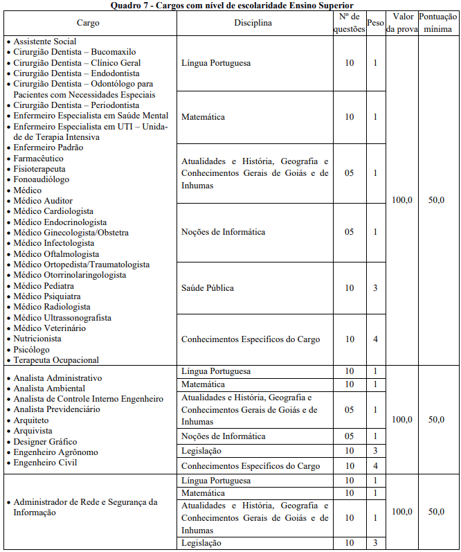 Tabela de detalhes da Prova Objetiva para os cargos de nível superior