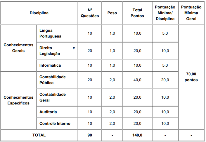 critérios e obtenção mínima da prova objetiva