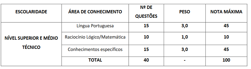 Prova objetiva do concurso GCM Poções 