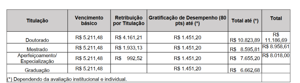 Salários do edital Ministério da Saúde