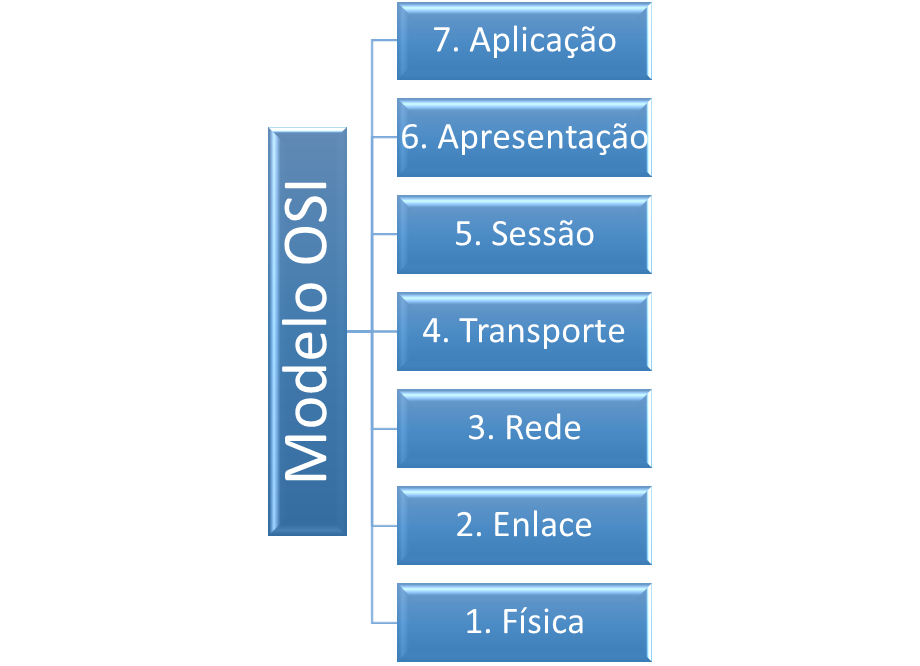 Figura 1 - Camadas do Modelo OSI.