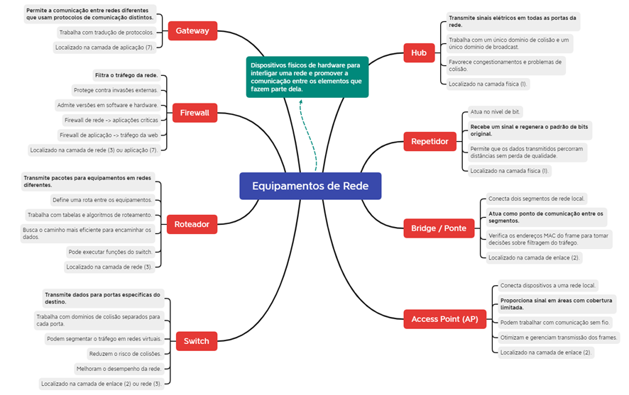 Figura 2 - Mapa Mental de Equipamentos de Rede.