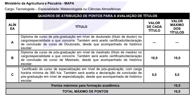 Quadro de atribuição de pontos na Avaliação de Títulos para Tecnologista