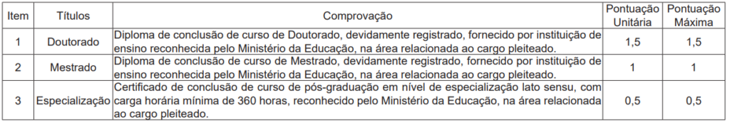 Quadro da prova de títulos do concurso SESACRE