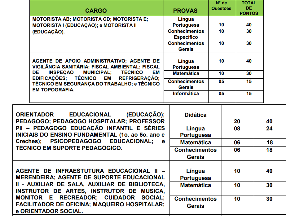 Tabela de detalhes da Prova Objetiva para todos os cargos