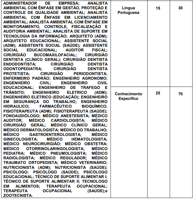 Tabela de detalhes da Prova Objetiva para todos os cargos